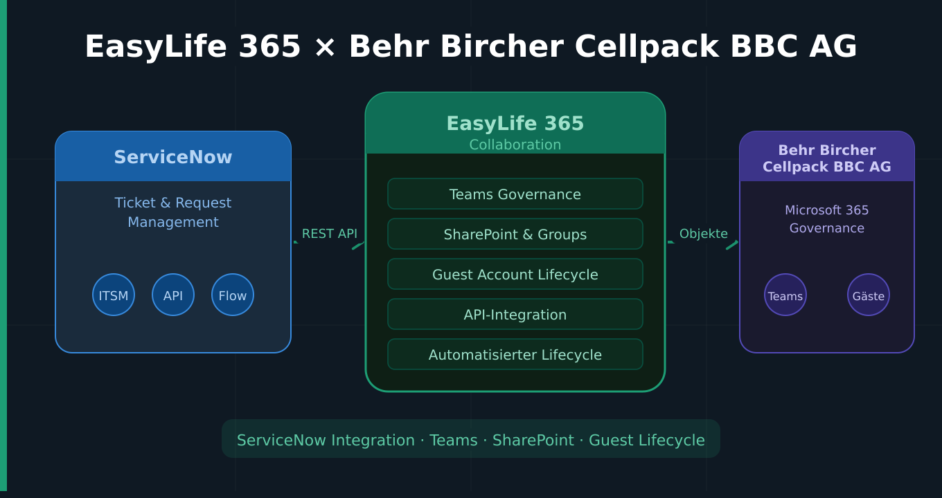 easylife-365-servicenow